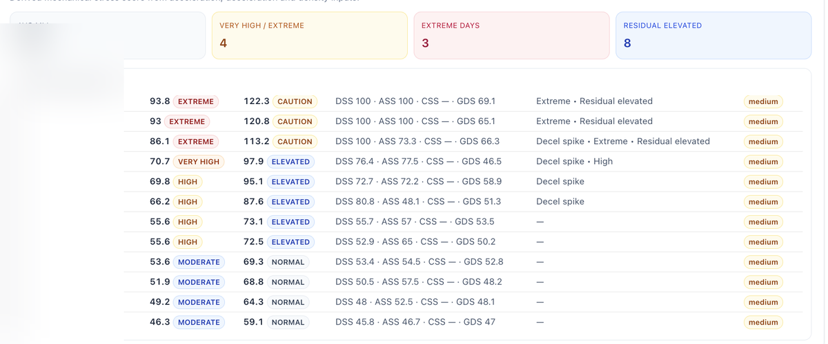 Mechanical Load Index per player